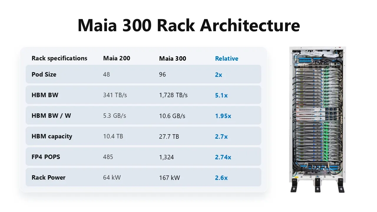 Maia 300 Rack Architecture.