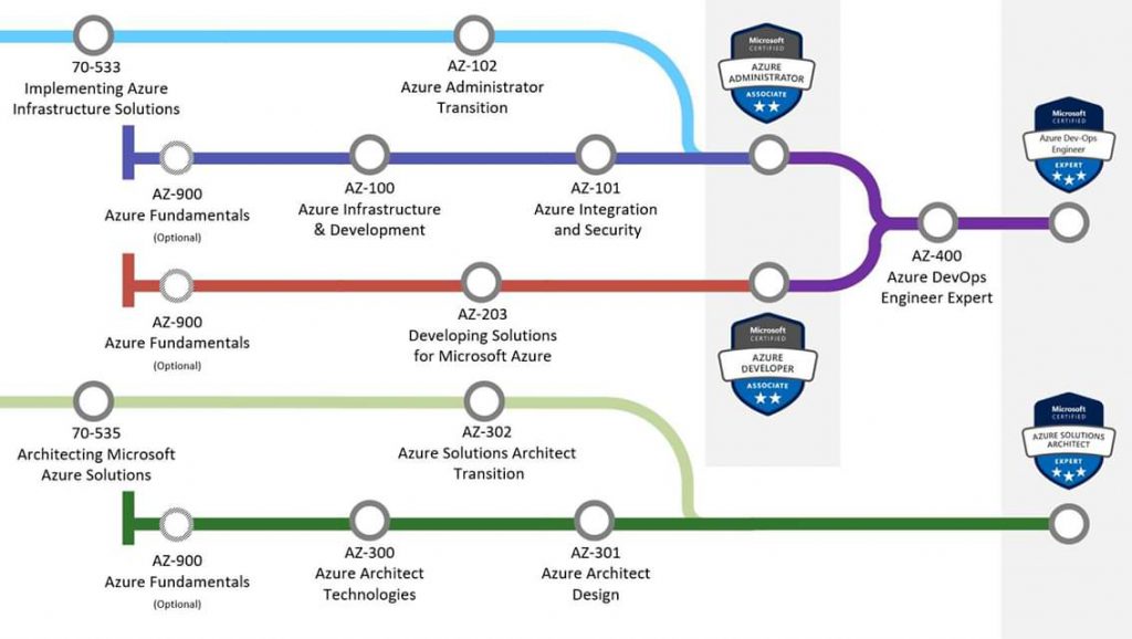 Azure Certifications